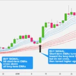 Guppy Multiple Moving Average
