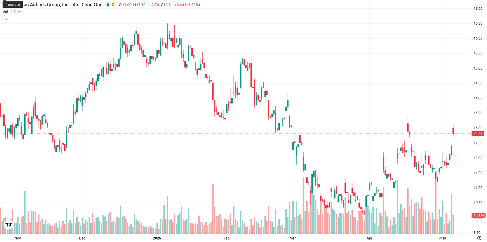 American Airlines Stock