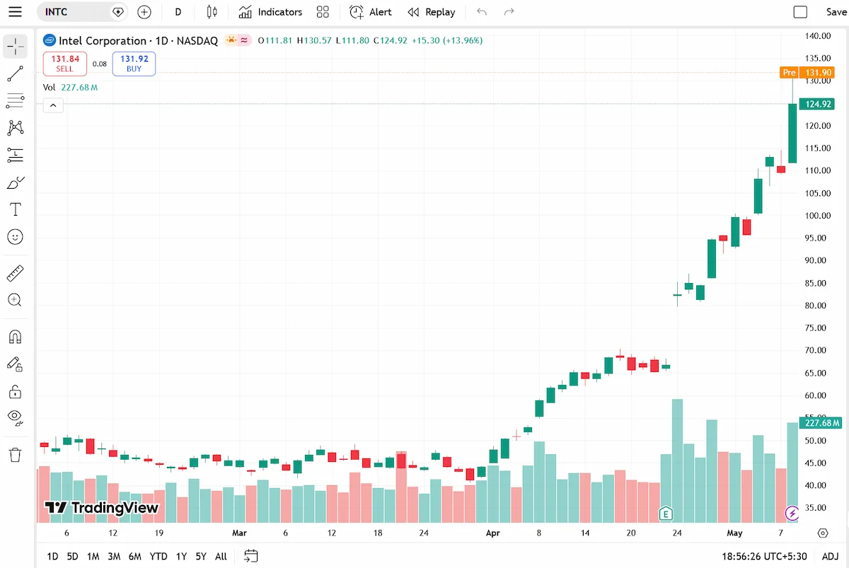 Intel (INTC) Stock Price Chart