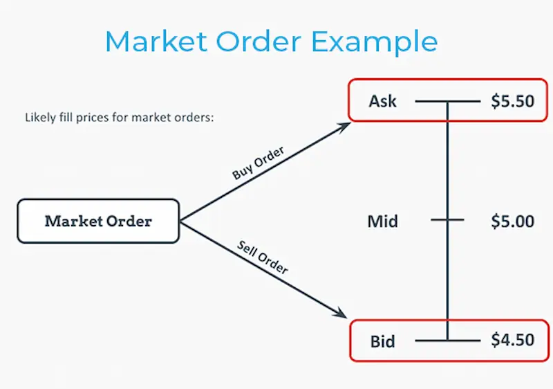 Market Order