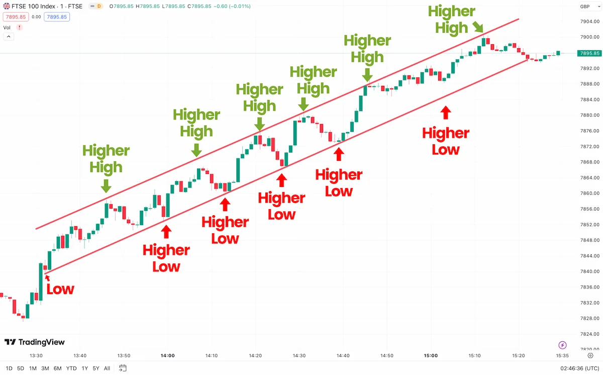 Uptrend