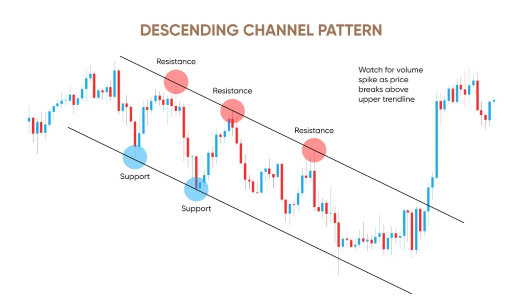 Trend Channels