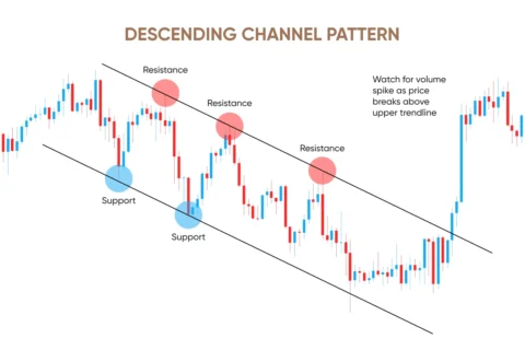 Trend Channels